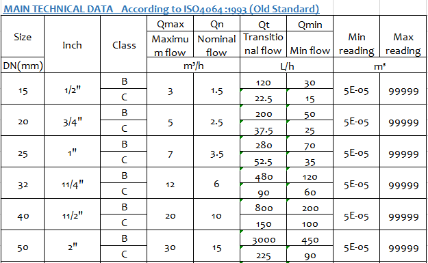 analog water mter supplier